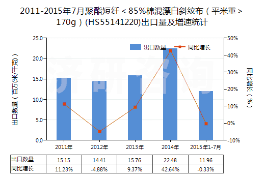 2011-2015年7月聚酯短纖<85%棉混漂白斜紋布(平米重>170g)(HS55141220)出口量及增速統(tǒng)計 2011-2015年7月聚酯短纖<85%棉混漂白斜紋布(平米重>170g)(HS55141220)出口量及增速統(tǒng)計